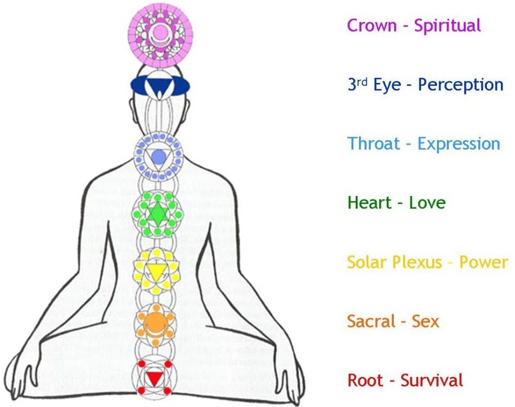 Chakra Yoga with the Different Colors of Energy & its Meaning